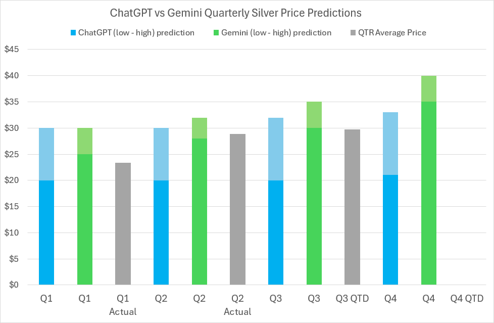 2024 Silver price predictions and forecasts from ChatGPT, Google’s Gemini AI, LBMA analysts’ & actual average quarterly prices