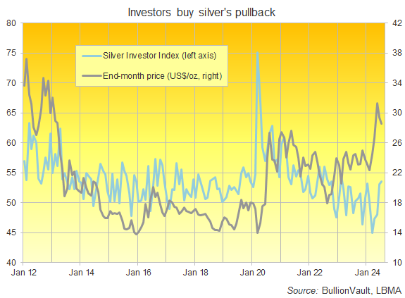 Chart of the Silver Investor Index, all data to July 2024. Source: BullionVault