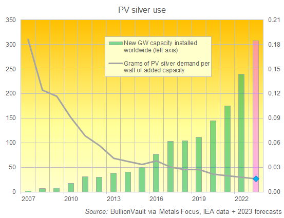 Chart of global PV capacity installed vs. grams of silver used per Watt of added capacity. Source: DppsVault via IEA, Silver Institute