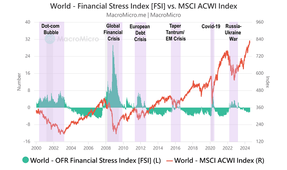 Chart of financial stress index. Source: NFTRH via MacroMicro